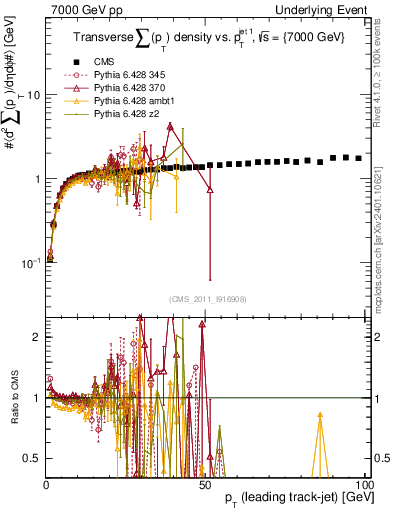 Plot of sumpt-vs-pt-trns in 7000 GeV pp collisions