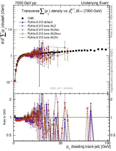 Plot of sumpt-vs-pt-trns in 7000 GeV pp collisions