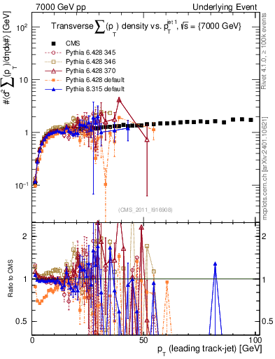 Plot of sumpt-vs-pt-trns in 7000 GeV pp collisions