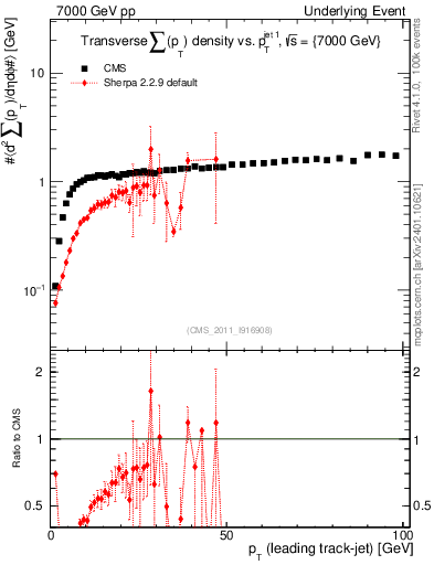 Plot of sumpt-vs-pt-trns in 7000 GeV pp collisions