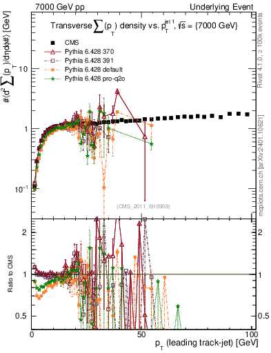 Plot of sumpt-vs-pt-trns in 7000 GeV pp collisions