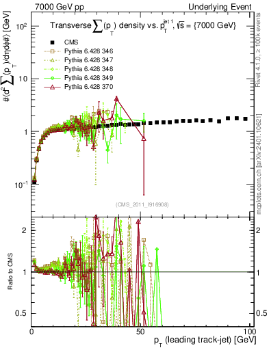 Plot of sumpt-vs-pt-trns in 7000 GeV pp collisions