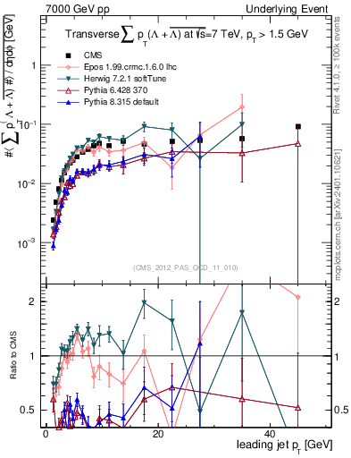 Plot of sumpt-vs-pt-trns.identified in 7000 GeV pp collisions