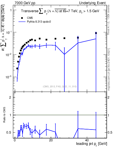 Plot of sumpt-vs-pt-trns.identified in 7000 GeV pp collisions