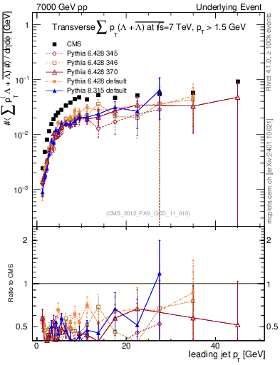 Plot of sumpt-vs-pt-trns.identified in 7000 GeV pp collisions