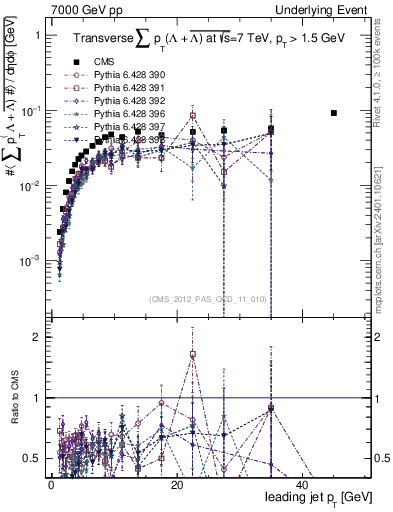 Plot of sumpt-vs-pt-trns.identified in 7000 GeV pp collisions