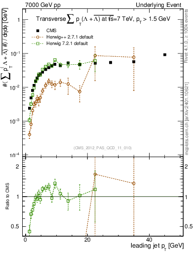 Plot of sumpt-vs-pt-trns.identified in 7000 GeV pp collisions