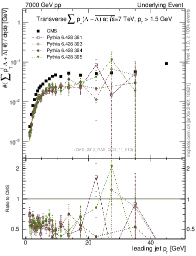 Plot of sumpt-vs-pt-trns.identified in 7000 GeV pp collisions