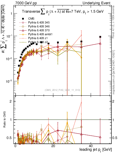 Plot of sumpt-vs-pt-trns.identified in 7000 GeV pp collisions