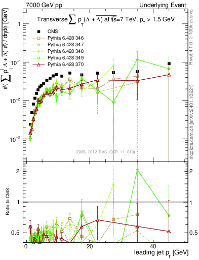 Plot of sumpt-vs-pt-trns.identified in 7000 GeV pp collisions