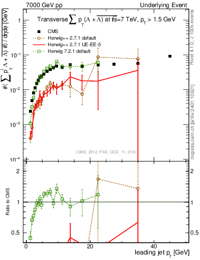 Plot of sumpt-vs-pt-trns.identified in 7000 GeV pp collisions