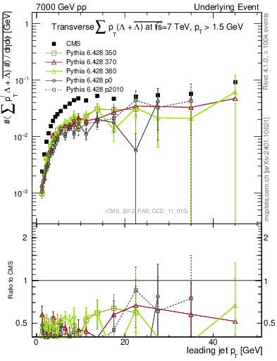 Plot of sumpt-vs-pt-trns.identified in 7000 GeV pp collisions