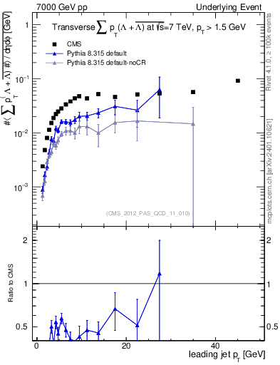 Plot of sumpt-vs-pt-trns.identified in 7000 GeV pp collisions