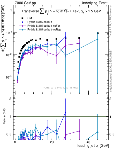 Plot of sumpt-vs-pt-trns.identified in 7000 GeV pp collisions