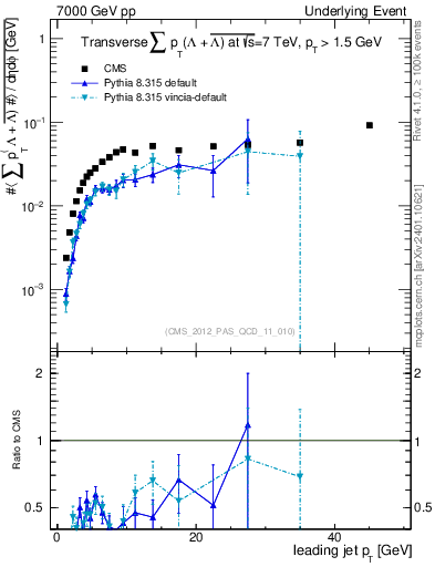 Plot of sumpt-vs-pt-trns.identified in 7000 GeV pp collisions