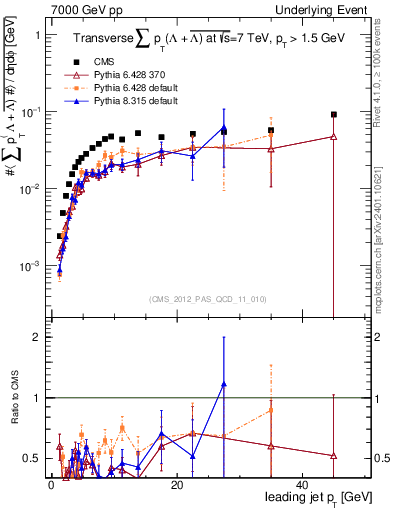 Plot of sumpt-vs-pt-trns.identified in 7000 GeV pp collisions