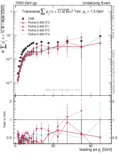Plot of sumpt-vs-pt-trns.identified in 7000 GeV pp collisions
