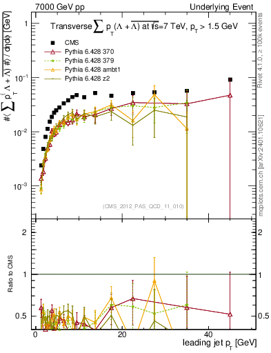 Plot of sumpt-vs-pt-trns.identified in 7000 GeV pp collisions