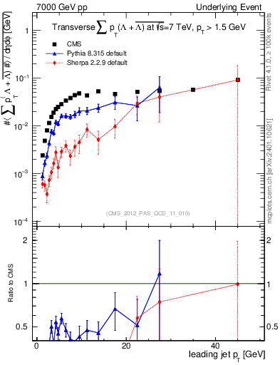 Plot of sumpt-vs-pt-trns.identified in 7000 GeV pp collisions