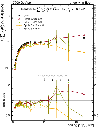 Plot of sumpt-vs-pt-trns.identified in 7000 GeV pp collisions