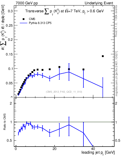 Plot of sumpt-vs-pt-trns.identified in 7000 GeV pp collisions