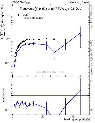 Plot of sumpt-vs-pt-trns.identified in 7000 GeV pp collisions