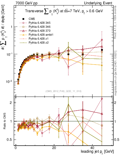 Plot of sumpt-vs-pt-trns.identified in 7000 GeV pp collisions
