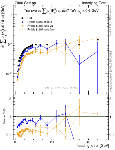 Plot of sumpt-vs-pt-trns.identified in 7000 GeV pp collisions