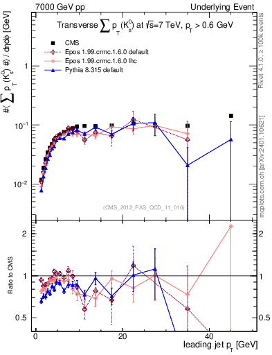 Plot of sumpt-vs-pt-trns.identified in 7000 GeV pp collisions