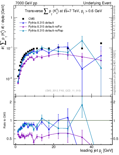 Plot of sumpt-vs-pt-trns.identified in 7000 GeV pp collisions