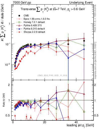 Plot of sumpt-vs-pt-trns.identified in 7000 GeV pp collisions