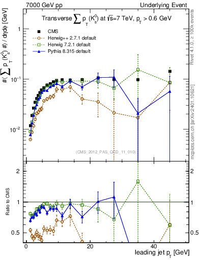 Plot of sumpt-vs-pt-trns.identified in 7000 GeV pp collisions