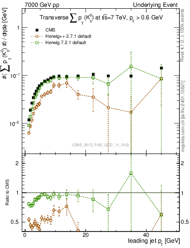Plot of sumpt-vs-pt-trns.identified in 7000 GeV pp collisions