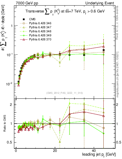 Plot of sumpt-vs-pt-trns.identified in 7000 GeV pp collisions