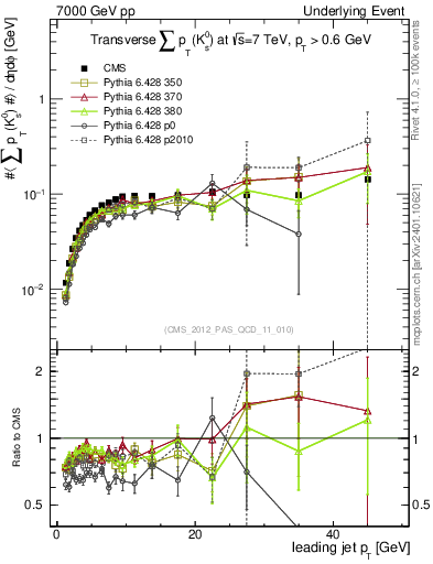 Plot of sumpt-vs-pt-trns.identified in 7000 GeV pp collisions