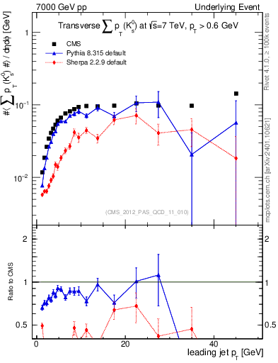 Plot of sumpt-vs-pt-trns.identified in 7000 GeV pp collisions