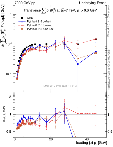 Plot of sumpt-vs-pt-trns.identified in 7000 GeV pp collisions