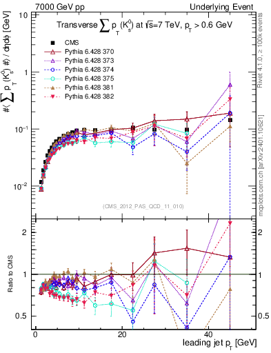 Plot of sumpt-vs-pt-trns.identified in 7000 GeV pp collisions