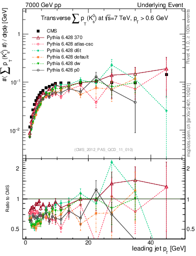 Plot of sumpt-vs-pt-trns.identified in 7000 GeV pp collisions