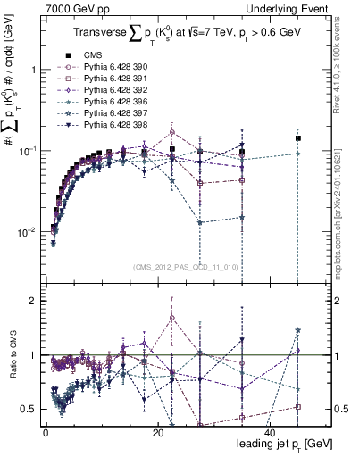 Plot of sumpt-vs-pt-trns.identified in 7000 GeV pp collisions