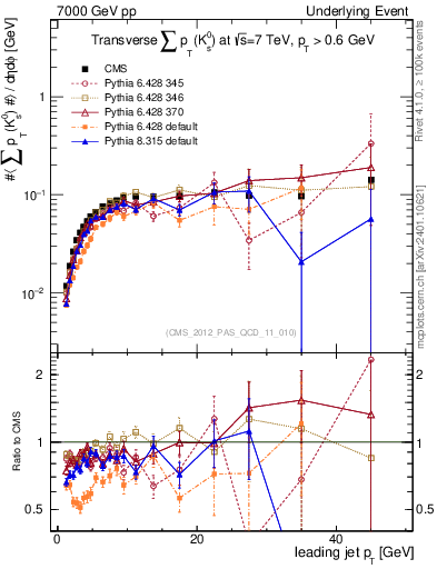 Plot of sumpt-vs-pt-trns.identified in 7000 GeV pp collisions