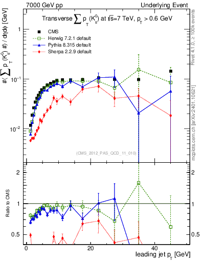 Plot of sumpt-vs-pt-trns.identified in 7000 GeV pp collisions