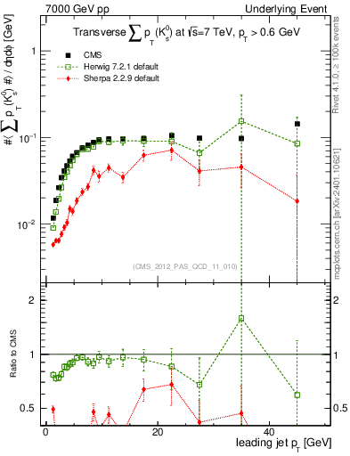 Plot of sumpt-vs-pt-trns.identified in 7000 GeV pp collisions