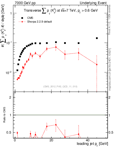 Plot of sumpt-vs-pt-trns.identified in 7000 GeV pp collisions