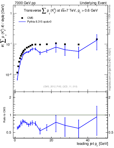 Plot of sumpt-vs-pt-trns.identified in 7000 GeV pp collisions