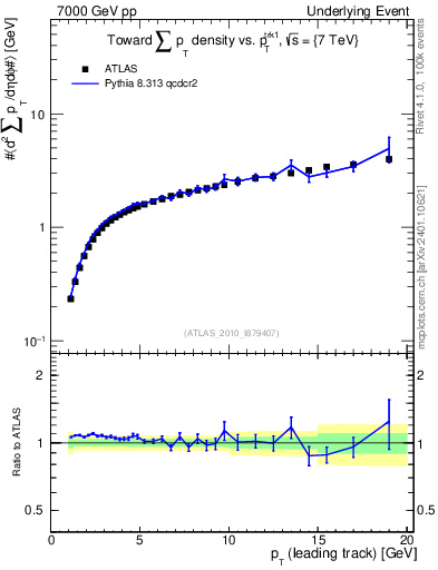 Plot of sumpt-vs-pt-twrd in 7000 GeV pp collisions