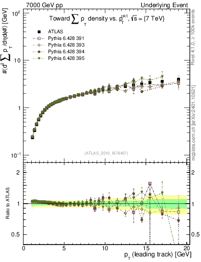 Plot of sumpt-vs-pt-twrd in 7000 GeV pp collisions