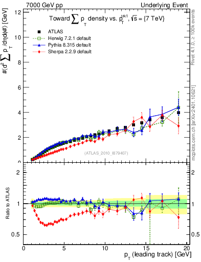 Plot of sumpt-vs-pt-twrd in 7000 GeV pp collisions
