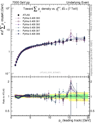 Plot of sumpt-vs-pt-twrd in 7000 GeV pp collisions