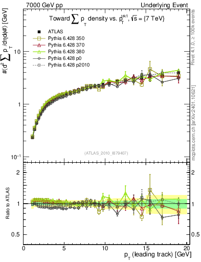 Plot of sumpt-vs-pt-twrd in 7000 GeV pp collisions